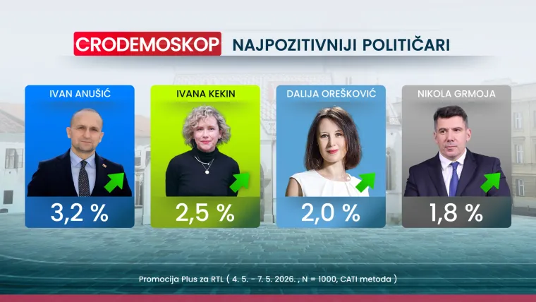 CRO Demoskop otkriva: HDZ i Milanović i dalje prvi izbor Hrvata, a rekordna inflacija ih ba&scaron; ne brine