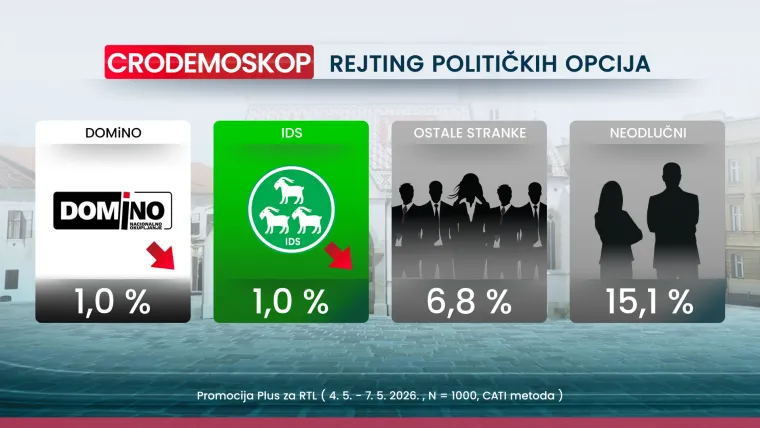 CRO Demoskop otkriva: HDZ i Milanović i dalje prvi izbor Hrvata, a rekordna inflacija ih ba&scaron; ne brine