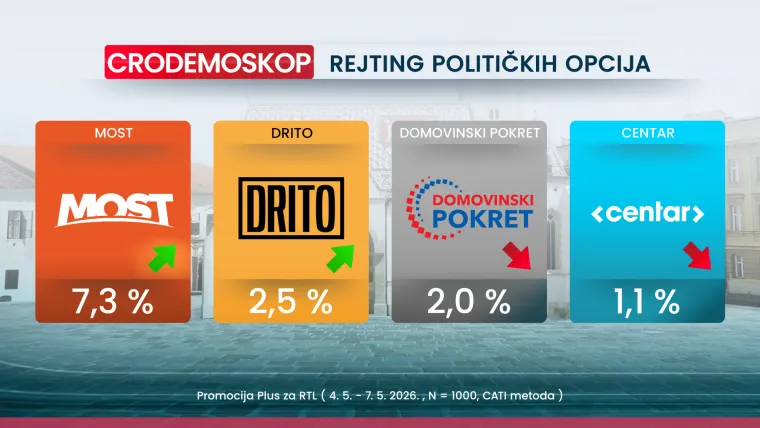 CRO Demoskop otkriva: HDZ i Milanović i dalje prvi izbor Hrvata, a rekordna inflacija ih ba&scaron; ne brine