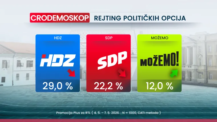 CRO Demoskop otkriva: HDZ i Milanović i dalje prvi izbor Hrvata, a rekordna inflacija ih ba&scaron; ne brine