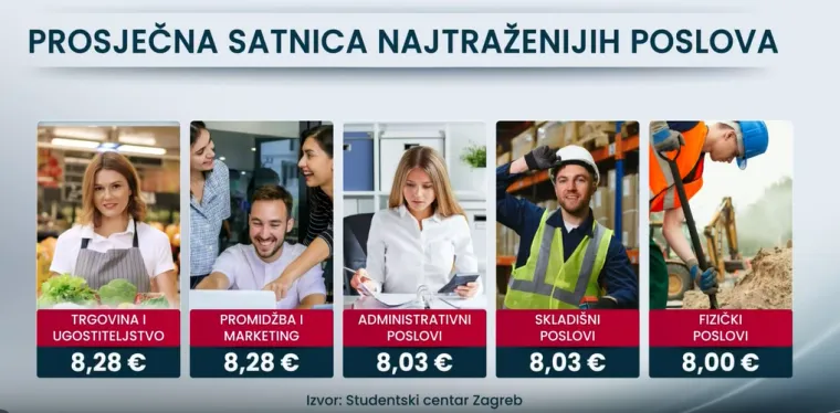 Studenti masovno hrle na sezonu, satnica porasla za 175 posto: 'Imamo vi&scaron;e od 12 tisuća firmi'