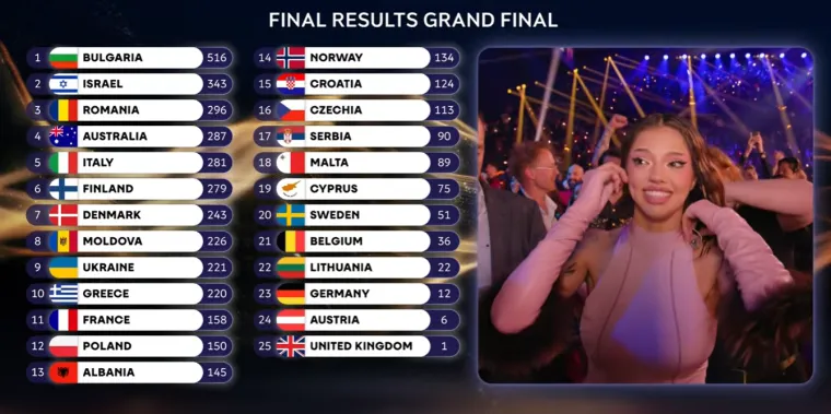 Bugarska je pobjednica 70. jubilarnog Eurosonga