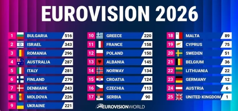 Bugarska je pobjednica 70. jubilarnog Eurosonga