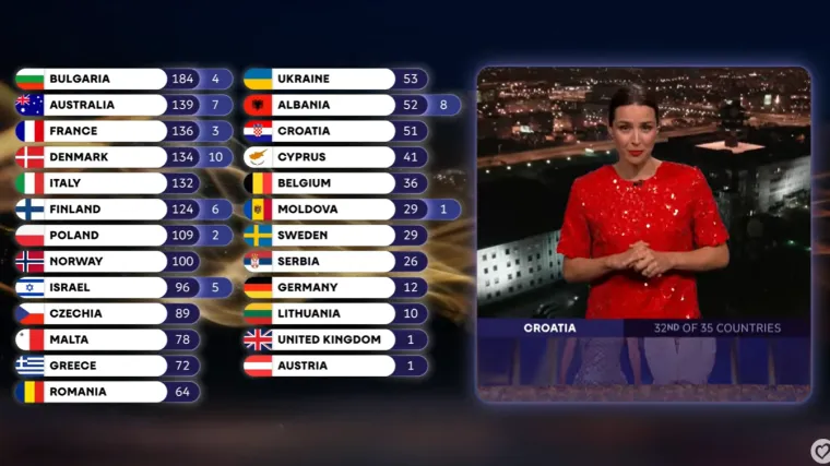 Kako je glasao hrvatski žiri? Moldaviji jedan bod, a Srbiji maksimalnih 12 bodova