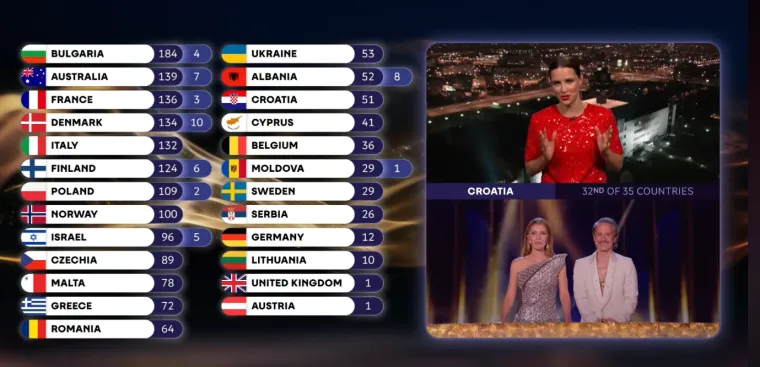 Ovo su članovi srpskog žirija na Eurosongu: Hrvatskoj su dali 0 bodova