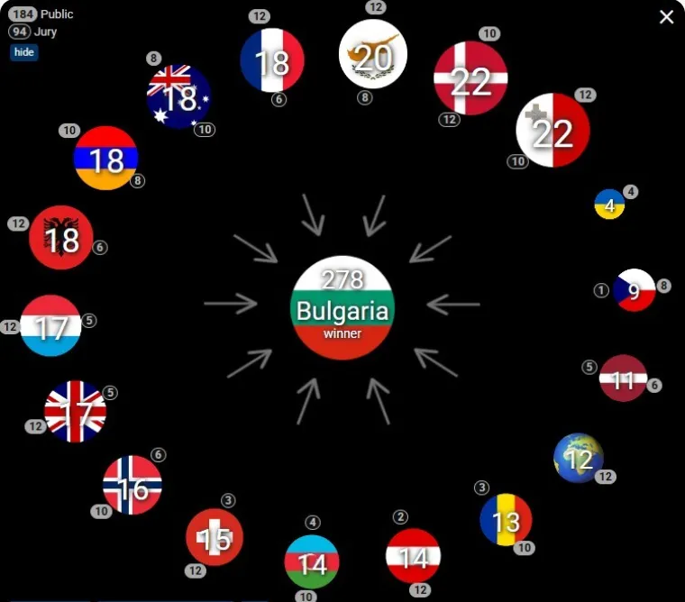 Posve neočekivano ili? Poznato tko su bili pobjednici prve i druge polufinalne večeri Eurosonga