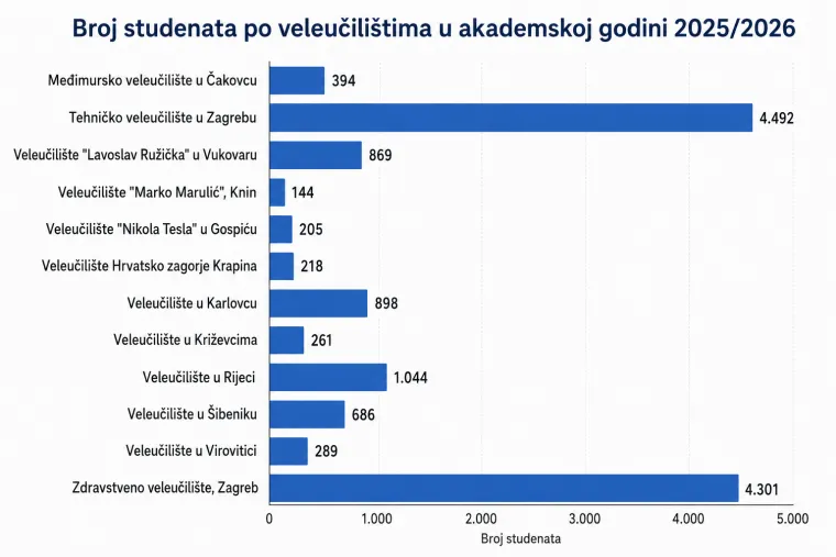 Fuchsov plan za spas: Gasimo li studije koje nitko ne upisuje ili samo mijenjamo tablu na zgradi?