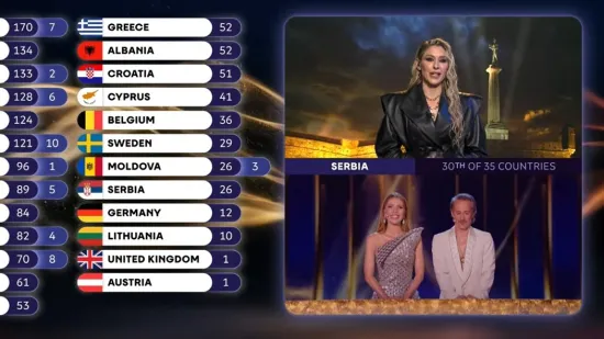 Srpski mediji se raspisali o zaradi žirija koji je Lelekicama dao 0 bodova na Eurosongu