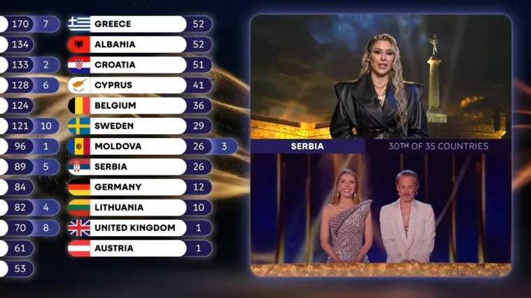 Srpski mediji se raspisali o zaradi žirija koji je Lelekicama dao 0 bodova na Eurosongu
