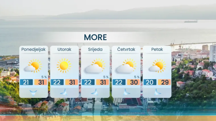 Sljedeći tjedan bit će pravi ljetni: Temperature iznad 30, a poznato je i kad dolazi osvježenje