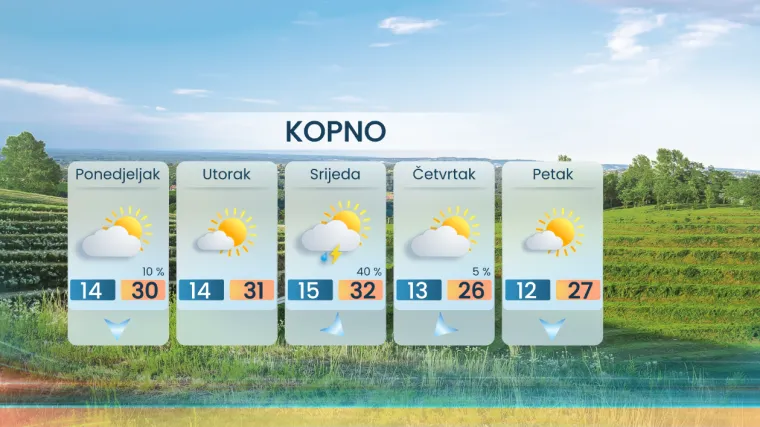 Sljedeći tjedan bit će pravi ljetni: Temperature iznad 30, a poznato je i kad dolazi osvježenje