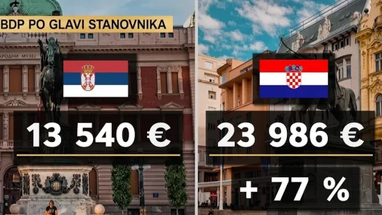 Direkt provjerio govori li Brnabić istinu: Je li Srbija nadma&scaron;ila Hrvatsku po BDP-u?