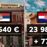 Direkt provjerio govori li Brnabić istinu: Je li Srbija nadma&scaron;ila Hrvatsku po BDP-u?