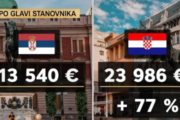 Direkt provjerio govori li Brnabić istinu: Je li Srbija nadma&scaron;ila Hrvatsku po BDP-u?