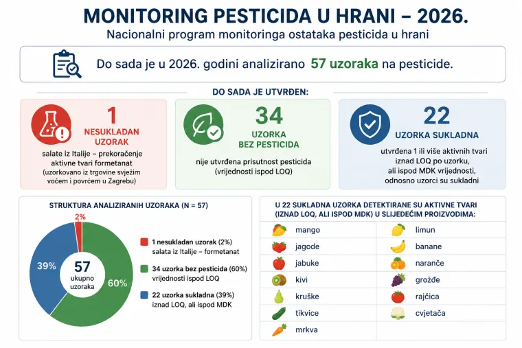 Pesticidi s crnog trži&scaron;ta zavr&scaron;avali na poljima: Otkrivamo koliko hrane pada na testovima