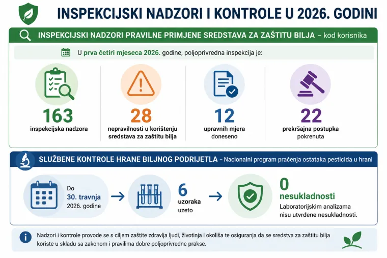 Pesticidi s crnog trži&scaron;ta zavr&scaron;avali na poljima: Otkrivamo koliko hrane pada na testovima