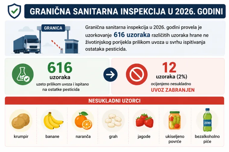 Pesticidi s crnog trži&scaron;ta zavr&scaron;avali na poljima: Otkrivamo koliko hrane pada na testovima