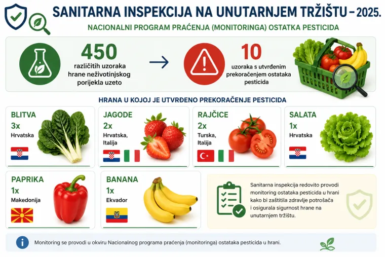 Pesticidi s crnog trži&scaron;ta zavr&scaron;avali na poljima: Otkrivamo koliko hrane pada na testovima