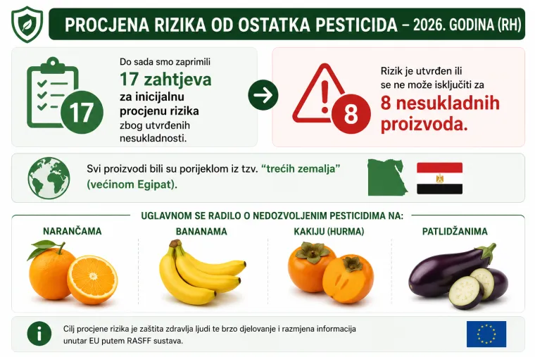 Pesticidi s crnog trži&scaron;ta zavr&scaron;avali na poljima: Otkrivamo koliko hrane pada na testovima