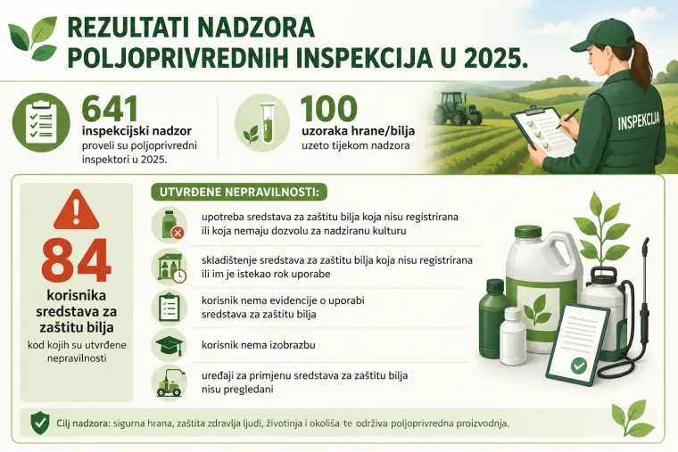 Pesticidi s crnog trži&scaron;ta zavr&scaron;avali na poljima: Otkrivamo koliko hrane pada na testovima