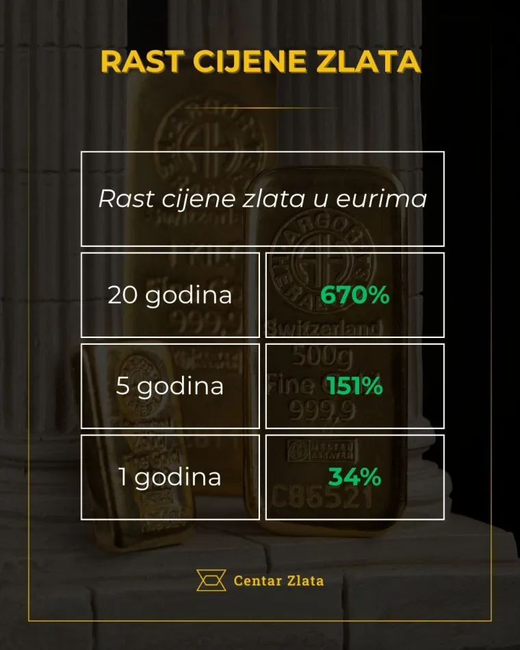 &lsquo;Zlato postaje sinonim za dugoročnu sigurnost&rsquo;