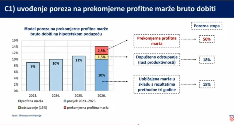 Ovo su nove antiinflacijske mjere! Dolazi i novi porez, evo koga će najvi&scaron;e opaliti po džepu