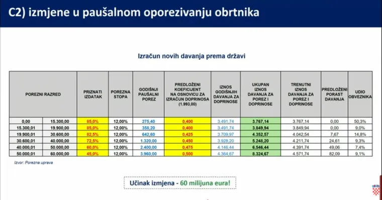 Ovo su nove antiinflacijske mjere! Dolazi i novi porez, evo koga će najvi&scaron;e opaliti po džepu