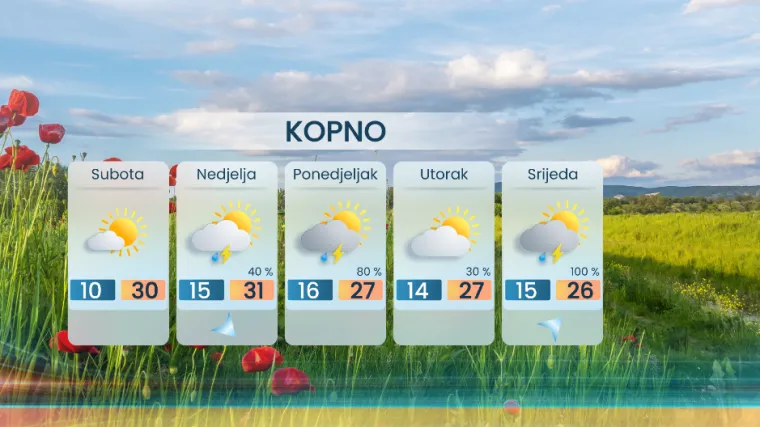 Popu&scaron;ta svibanjska vrućina: Meteorolog otkrio gdje nas čekaju pljuskovi i moguće nevrijeme