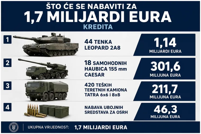 Tenkovi, haubice i streljivo za 1,7 milijardi eura: Kupuje li Hrvatska ne&scaron;to ili veliko 'ni&scaron;ta'?