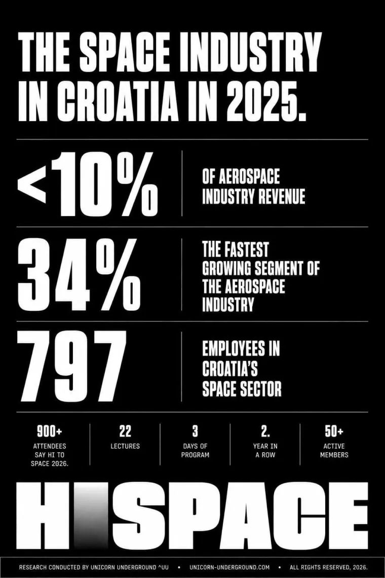 Ima li Hrvatska svemirsku industriju? Lani brojala 797 zaposlenika i narasla 34 posto