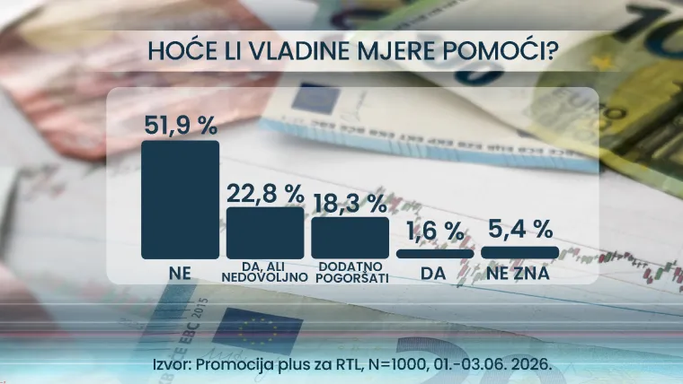 RTL ekskluzivno istraživanje: Plaće rastu, ali Hrvati žive lo&scaron;ije - evo čega smo se morali odreći