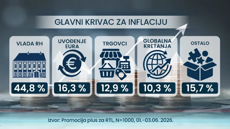 RTL ekskluzivno istraživanje: Plaće rastu, ali Hrvati žive lo&scaron;ije - evo čega smo se morali odreći