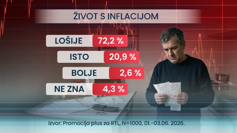 RTL ekskluzivno istraživanje: Plaće rastu, ali Hrvati žive lo&scaron;ije - evo čega smo se morali odreći