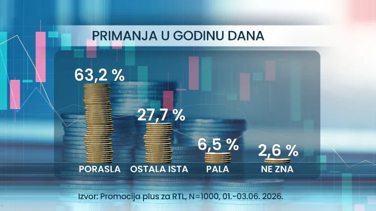 RTL ekskluzivno istraživanje: Plaće rastu, ali Hrvati žive lo&scaron;ije - evo čega smo se morali odreći