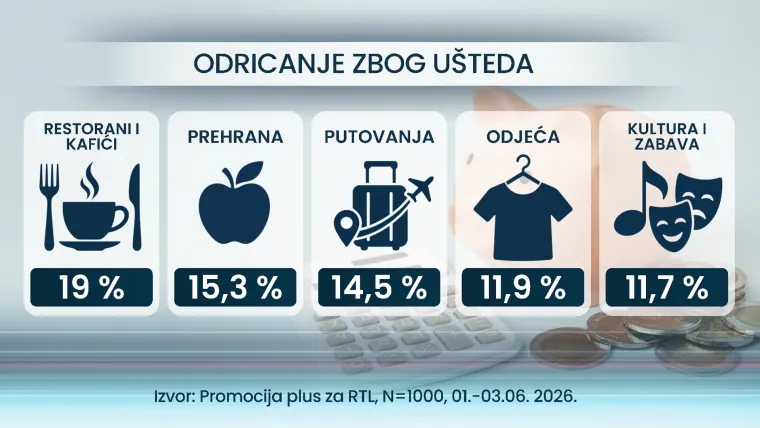 RTL ekskluzivno istraživanje: Plaće rastu, ali Hrvati žive lo&scaron;ije - evo čega smo se morali odreći