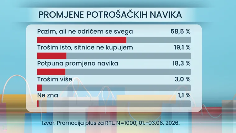 RTL ekskluzivno istraživanje: Plaće rastu, ali Hrvati žive lo&scaron;ije - evo čega smo se morali odreći