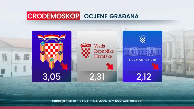 Novi CRO Demoskop: Promjena na listi najvećih negativaca, a jedna je tema potresla Hrvate