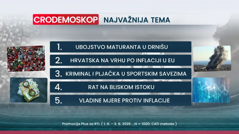 Novi CRO Demoskop: Promjena na listi najvećih negativaca, a jedna je tema potresla Hrvate