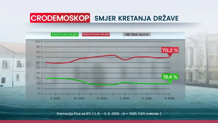 Novi CRO Demoskop: Promjena na listi najvećih negativaca, a jedna je tema potresla Hrvate