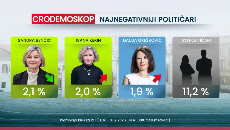 Novi CRO Demoskop: Promjena na listi najvećih negativaca, a jedna je tema potresla Hrvate