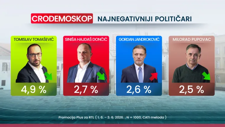 Novi CRO Demoskop: Promjena na listi najvećih negativaca, a jedna je tema potresla Hrvate
