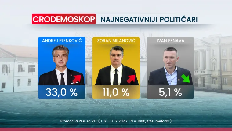 Novi CRO Demoskop: Promjena na listi najvećih negativaca, a jedna je tema potresla Hrvate