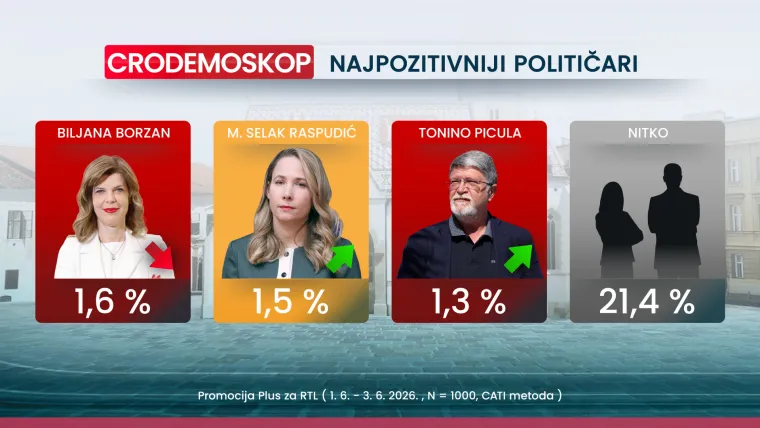 Novi CRO Demoskop: Promjena na listi najvećih negativaca, a jedna je tema potresla Hrvate