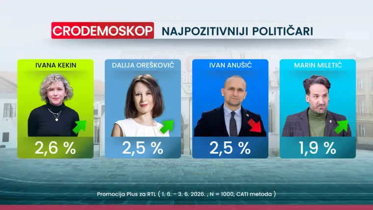 Novi CRO Demoskop: Promjena na listi najvećih negativaca, a jedna je tema potresla Hrvate