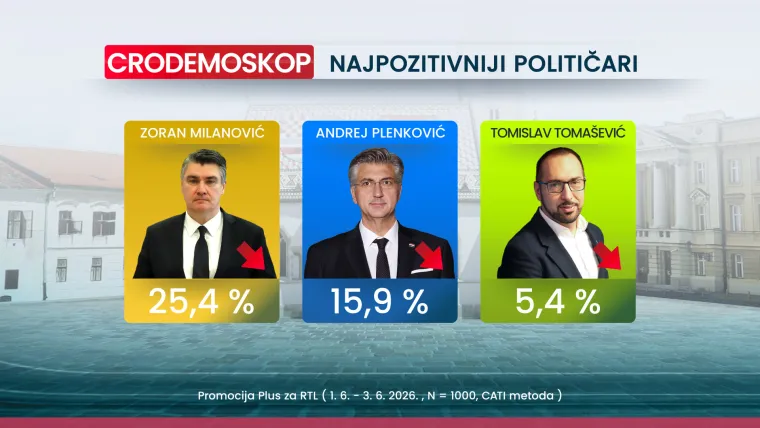 Novi CRO Demoskop: Promjena na listi najvećih negativaca, a jedna je tema potresla Hrvate
