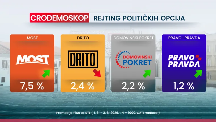 Novi CRO Demoskop: Promjena na listi najvećih negativaca, a jedna je tema potresla Hrvate