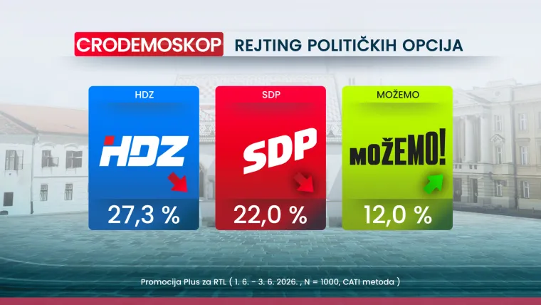 Novi CRO Demoskop: Promjena na listi najvećih negativaca, a jedna je tema potresla Hrvate