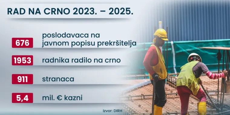 Stiže velika promjena! Digitalni nadzor radnika i veće kazne: 'Lak&scaron;e ćemo detektirati nepravilnosti'