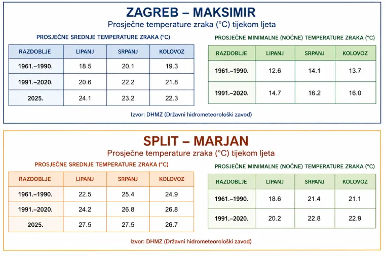 Jesu li ljeta paklenija nego ikad? Podaci ne lažu, evo &scaron;to se stvarno krije iza toplinskih kupol
