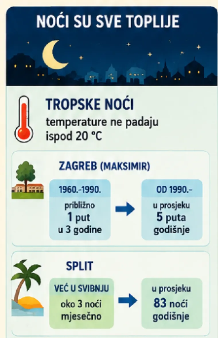 Jesu li ljeta paklenija nego ikad? Podaci ne lažu, evo &scaron;to se stvarno krije iza toplinskih kupol